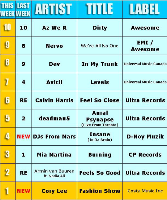 Bpm 20 Dance Chart