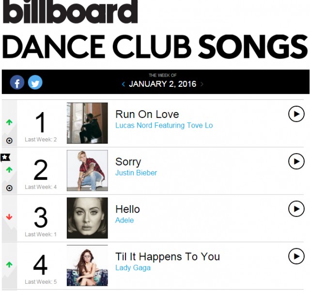 Billboard Electronic Charts 2015