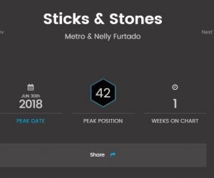 Metro & Nelly Furtado's "Sticks And Stones" enters the Billboard Dance Club Chart at #42