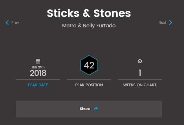 sticks and stones, billboard top dance music chart