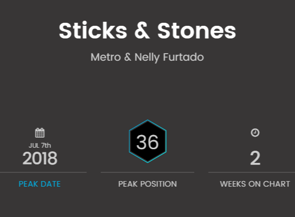 spotify sticks and stones billboard dance club songs chart position 36 metro nelly furtado radikal records